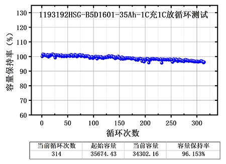 云顶集团3118半固态电芯测试结果曲线图,300次充放电循环后容量保持率96%